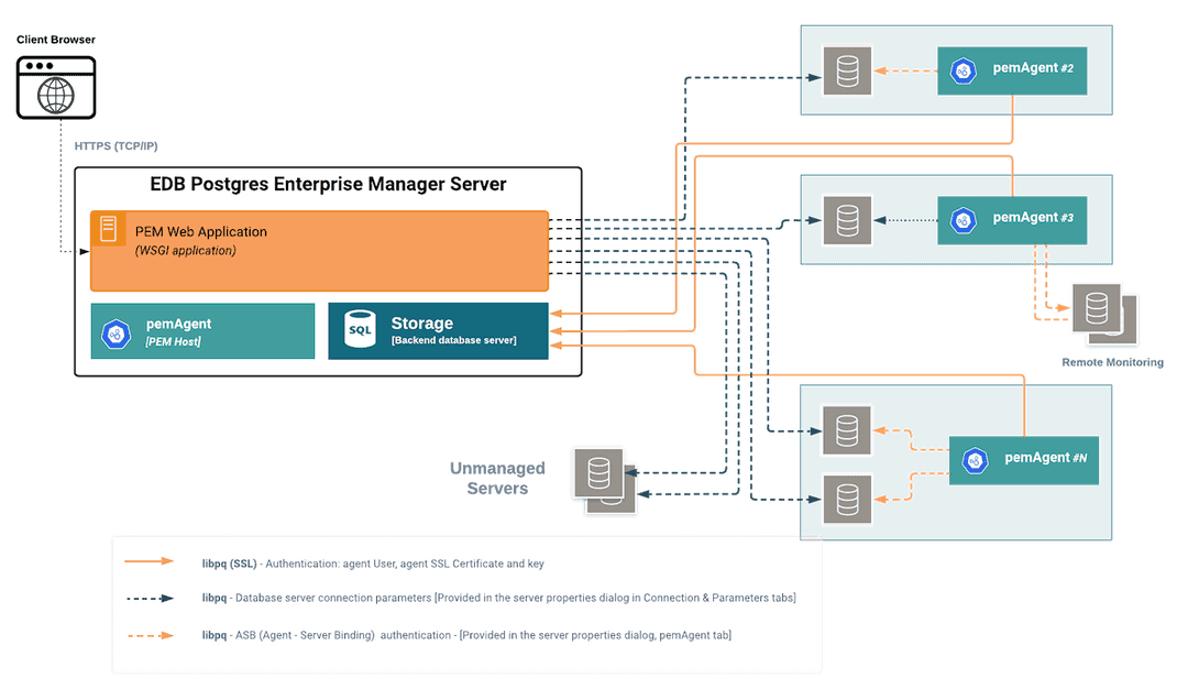PEM Architecture